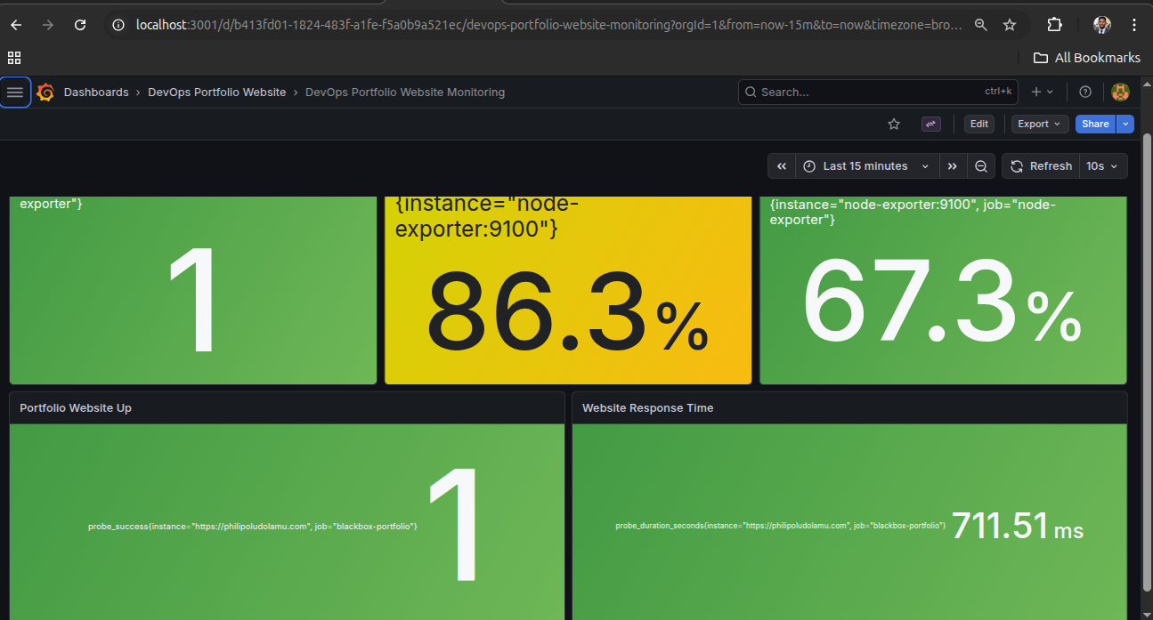 Production-Ready DevOps Portfolio Website monitoring dashboard