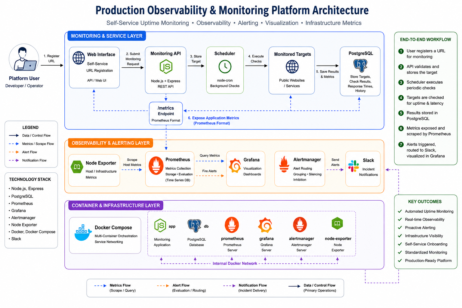 Production observability and monitoring platform architecture