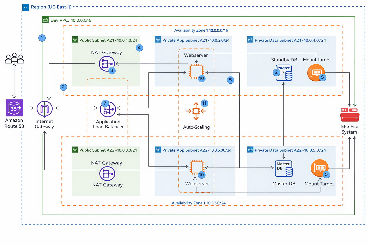WordPress Architecture